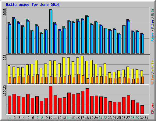 Daily usage for June 2014