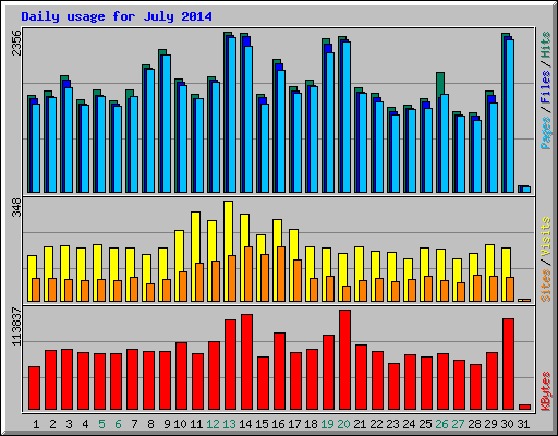 Daily usage for July 2014