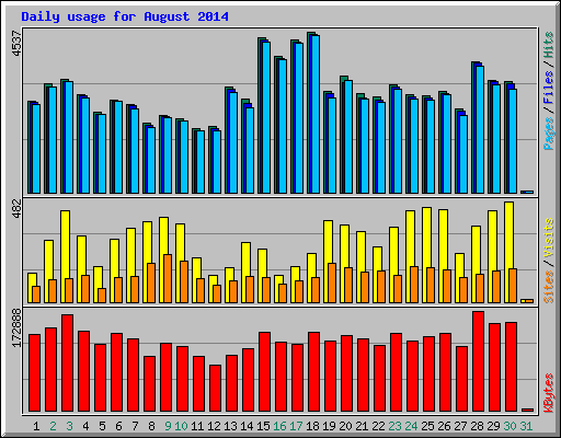 Daily usage for August 2014