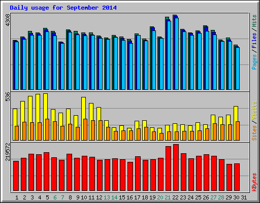 Daily usage for September 2014