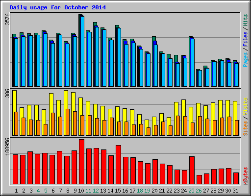 Daily usage for October 2014