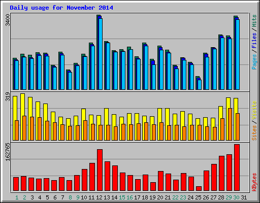 Daily usage for November 2014