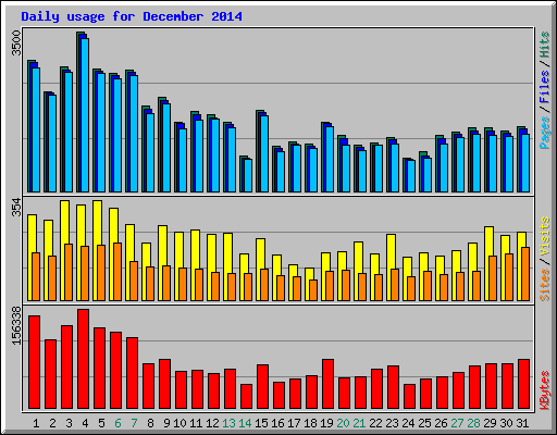 Daily usage for December 2014