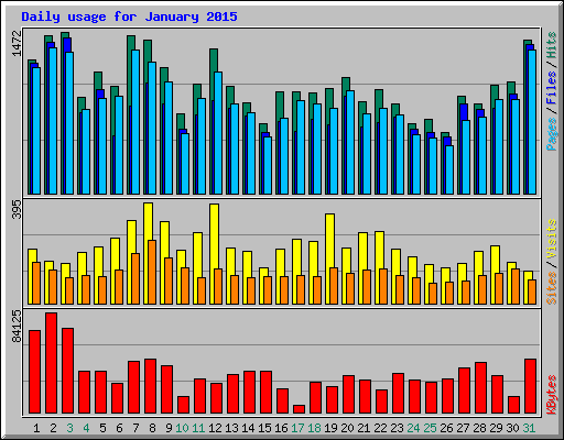 Daily usage for January 2015