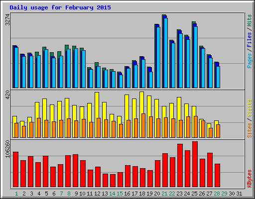 Daily usage for February 2015