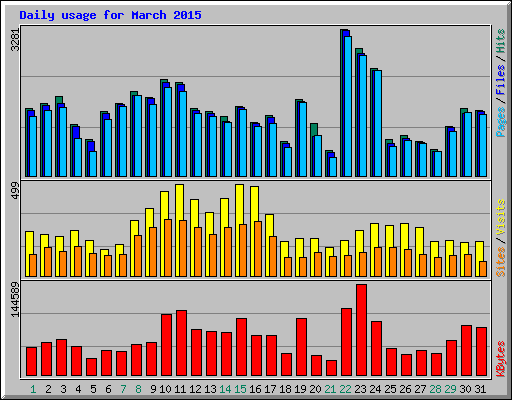 Daily usage for March 2015