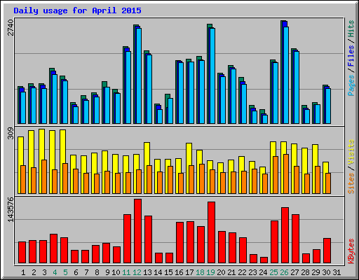 Daily usage for April 2015
