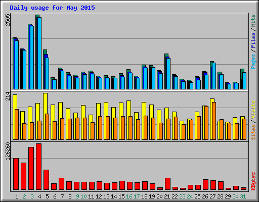 Daily usage for May 2015