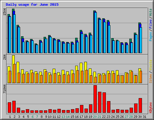 Daily usage for June 2015