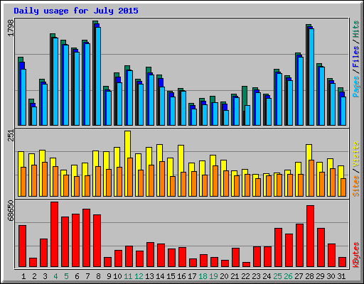 Daily usage for July 2015