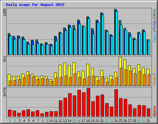 Daily usage for August 2015