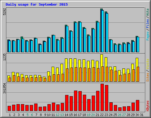 Daily usage for September 2015