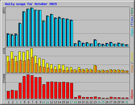 Daily usage for October 2015