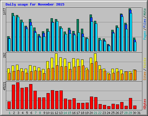 Daily usage for November 2015