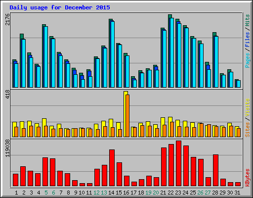 Daily usage for December 2015