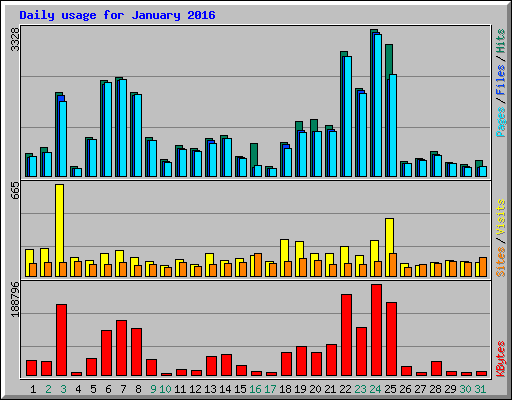 Daily usage for January 2016