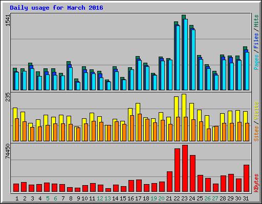 Daily usage for March 2016