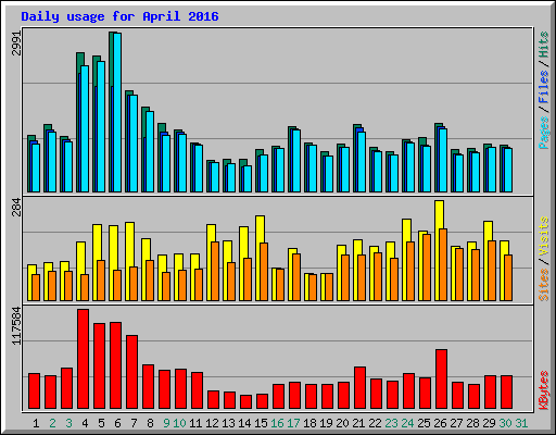 Daily usage for April 2016