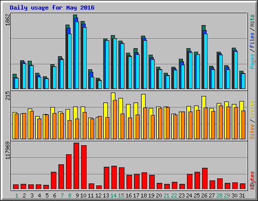 Daily usage for May 2016