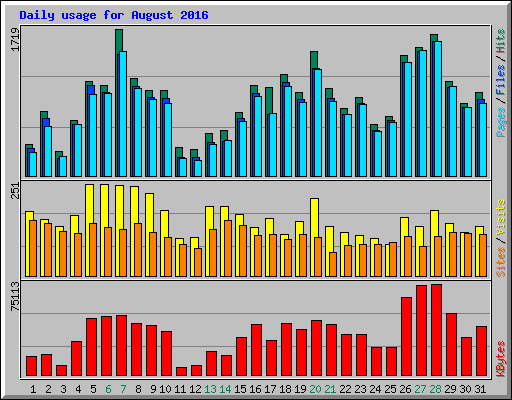 Daily usage for August 2016