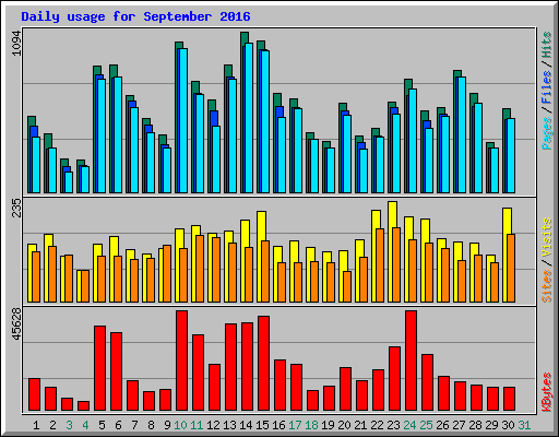 Daily usage for September 2016