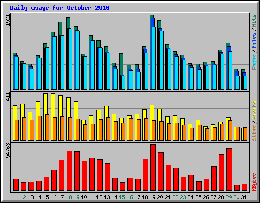 Daily usage for October 2016