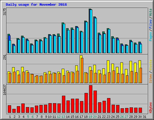 Daily usage for November 2016