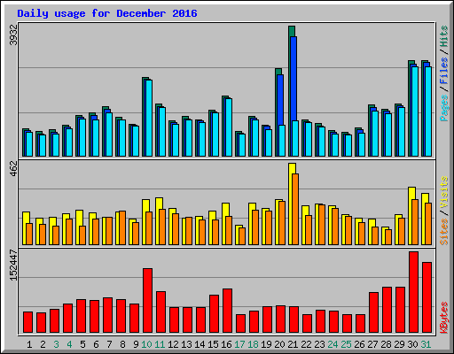 Daily usage for December 2016