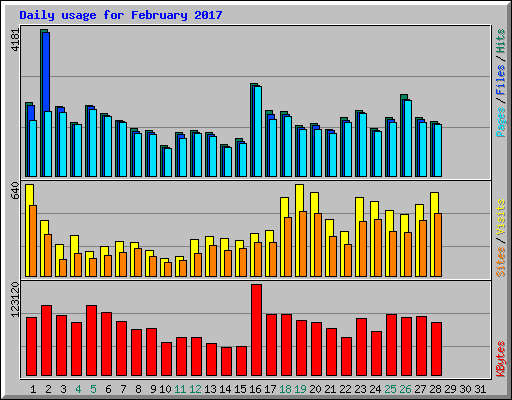 Daily usage for February 2017