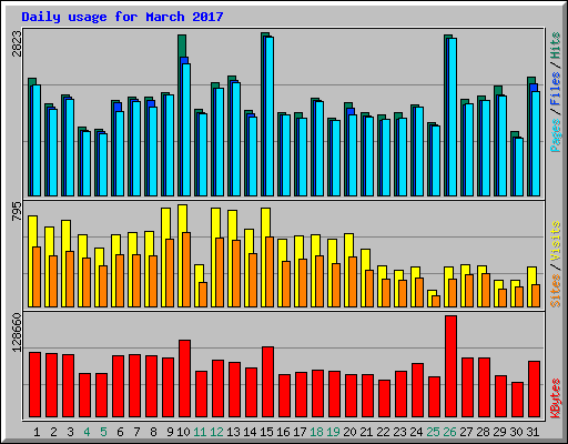 Daily usage for March 2017