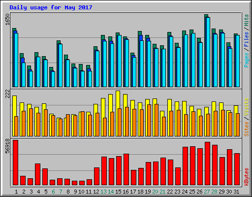 Daily usage for May 2017