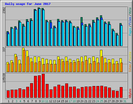 Daily usage for June 2017