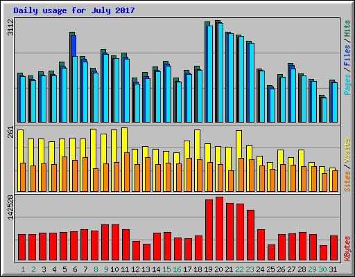 Daily usage for July 2017