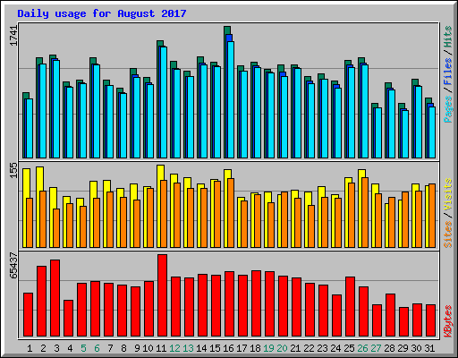 Daily usage for August 2017