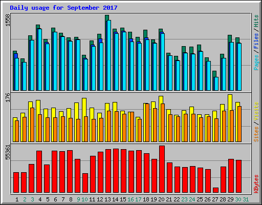 Daily usage for September 2017