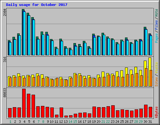 Daily usage for October 2017