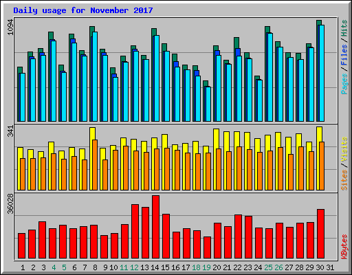 Daily usage for November 2017