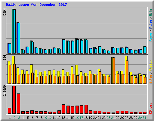 Daily usage for December 2017