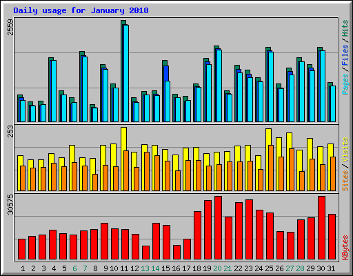Daily usage for January 2018