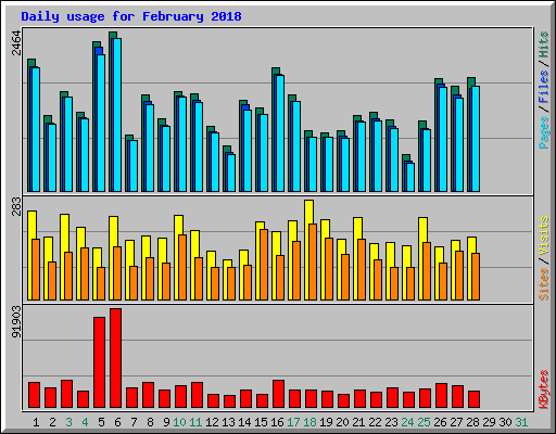 Daily usage for February 2018