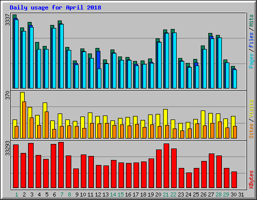 Daily usage for April 2018