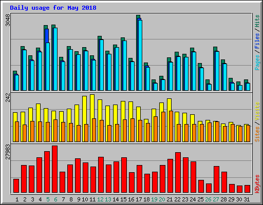 Daily usage for May 2018