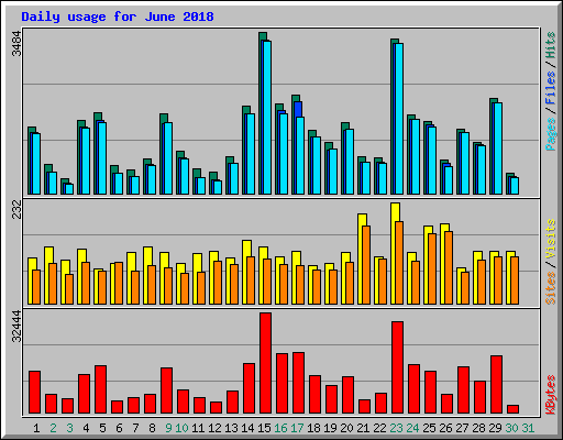 Daily usage for June 2018
