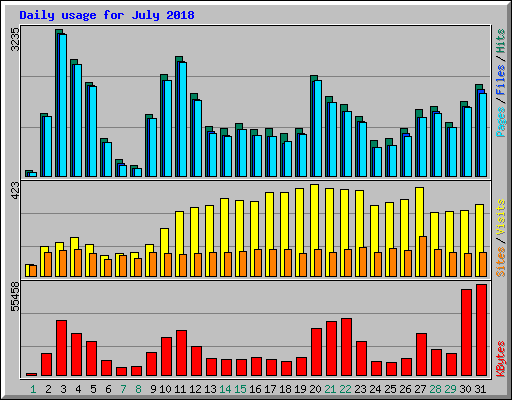 Daily usage for July 2018