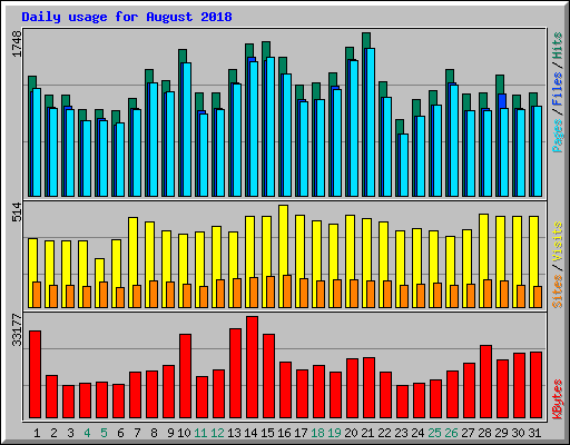 Daily usage for August 2018