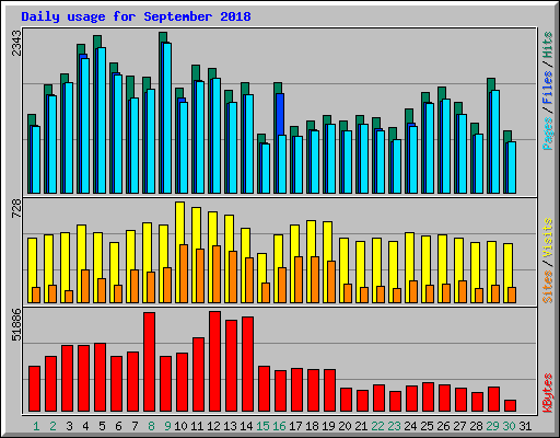 Daily usage for September 2018