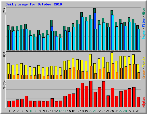 Daily usage for October 2018