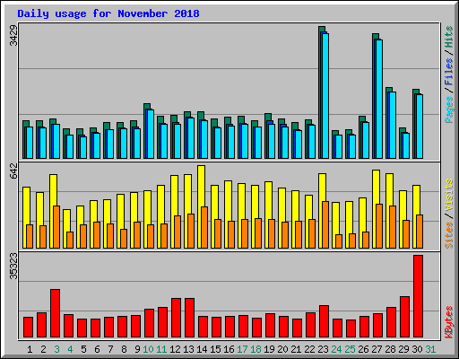 Daily usage for November 2018