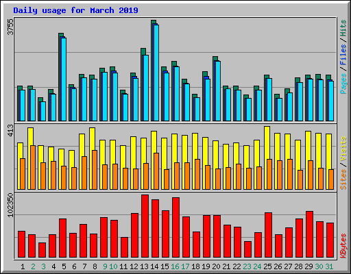 Daily usage for March 2019