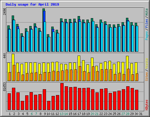 Daily usage for April 2019